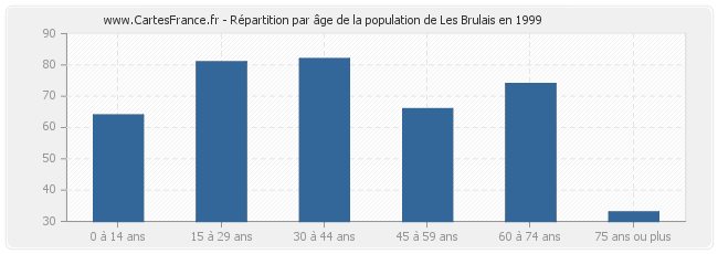 Répartition par âge de la population de Les Brulais en 1999